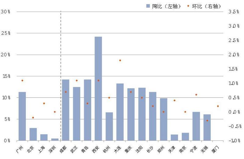 第一太平戴维斯:2月全国70座大中城市新建住宅价格指数稍有放缓