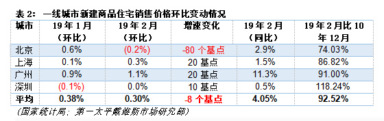 第一太平戴维斯:2月全国70座大中城市新建住宅价格指数稍有放缓