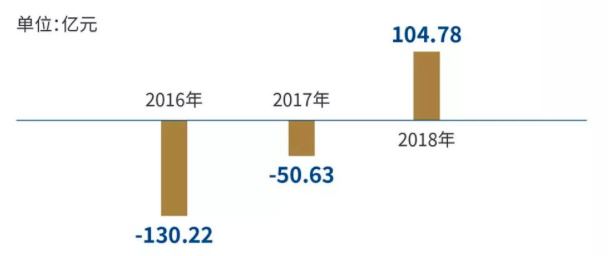 招商蛇口整合三年，重提规模，2019年冲刺2000亿元