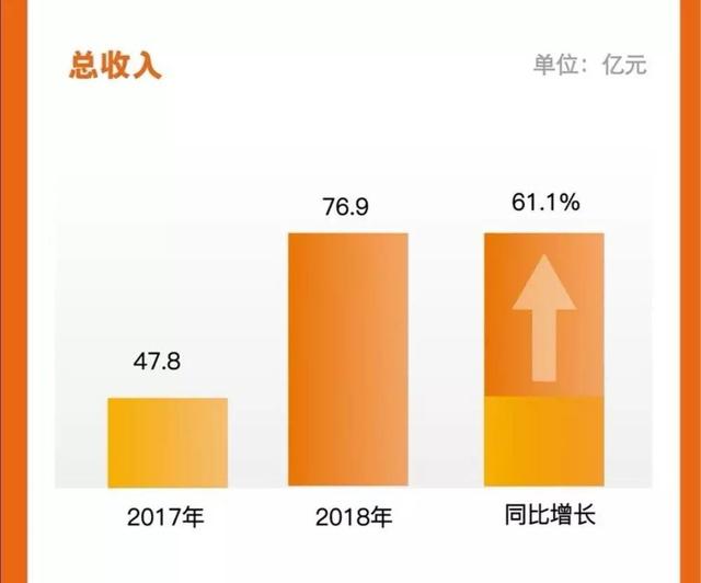 趣店的飞轮效应：26.8亿净利润从何而来？