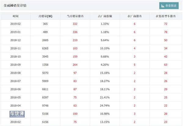 荣威i6销量同比负增长94% 荣威i6 PLUS就这样迫不及待上市了