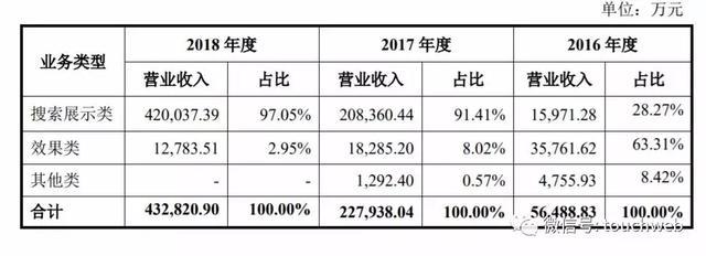 木瓜移动冲刺科创板：号称60%是技术人员 但研发占比不足1%