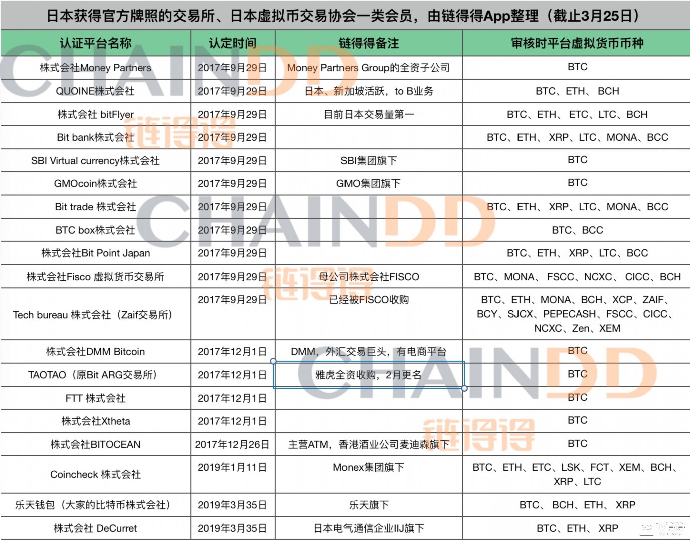 【链得得独家】日本新增2家持牌交易所，数币合规交易进入“拼爹”时代