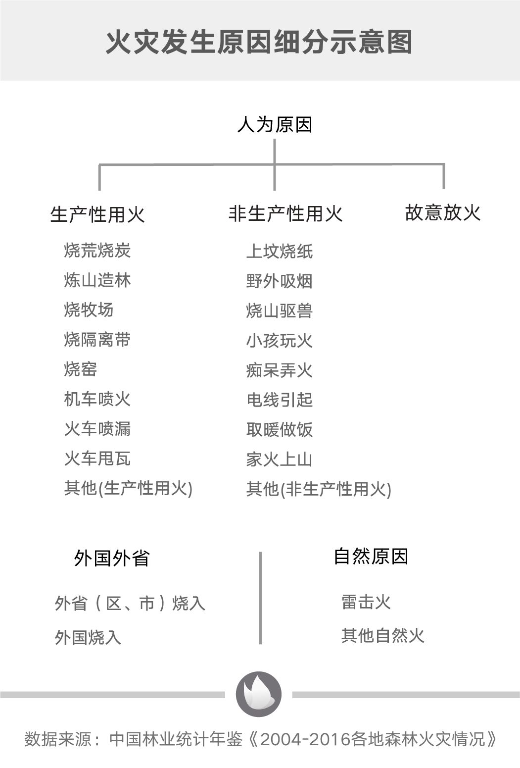 媒体分析了近十万起森林火灾数据 发现近9成是人祸