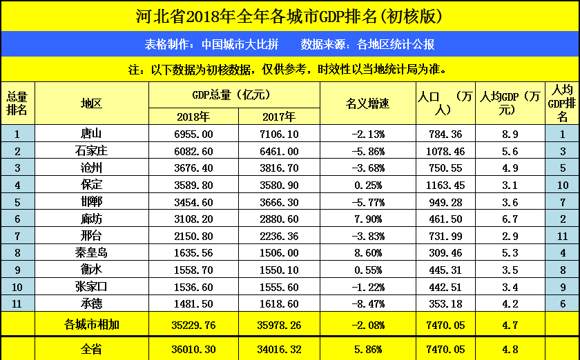廊坊GDP在河北省排名前十，拿到内蒙古可排名多少？