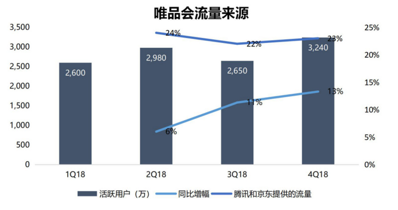 智氪分析丨为什么腾讯、京东都救不了唯品会？