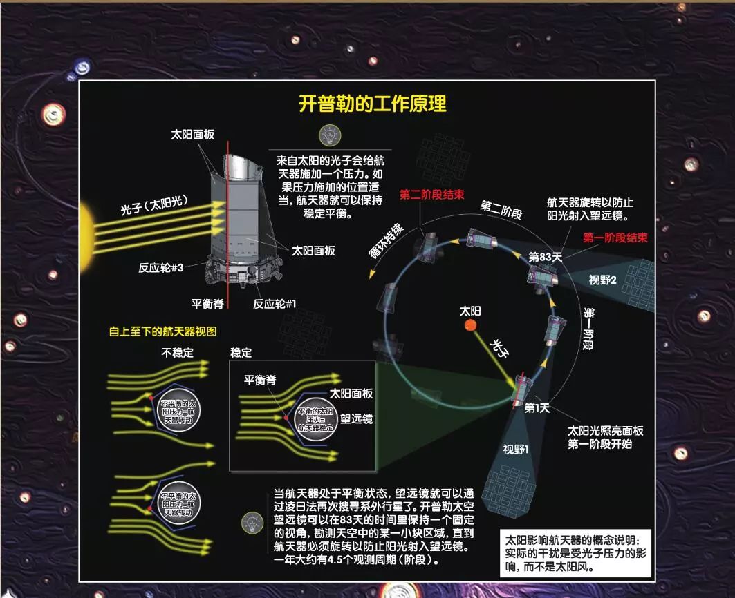 开普勒太空望远镜专门用于搜寻系外行星,尤其是拥有孕育生命潜力的类