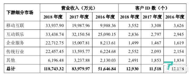 UCloud将登陆科创板,云计算是值得投资的生意