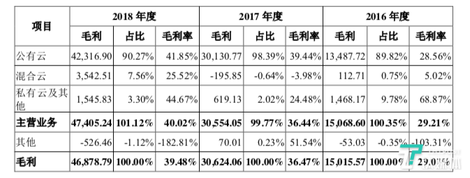 UCloud将登陆科创板,云计算是值得投资的生意