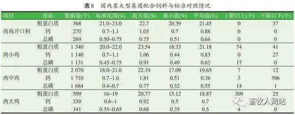 收集国内某集团公司白羽肉鸡配合饲料,对比情况见表8