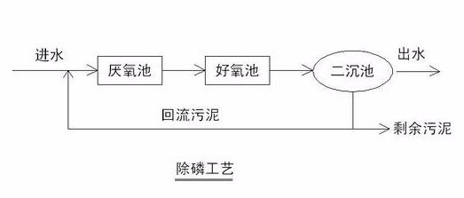 史上最全污水处理方法，漏掉一个算我输！