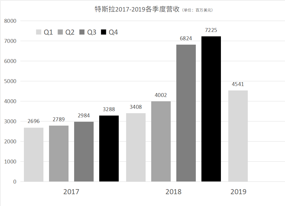刚盈利就又亏了，特斯拉觉得自己还好