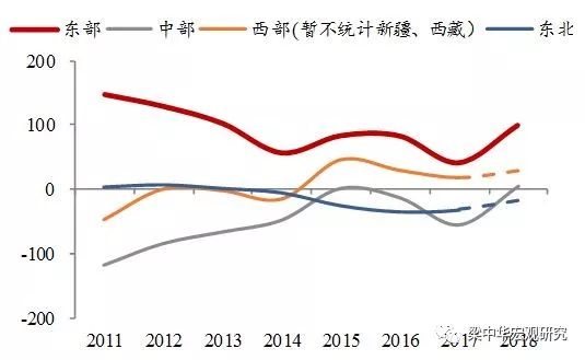 南北方人口数_人口普查(2)