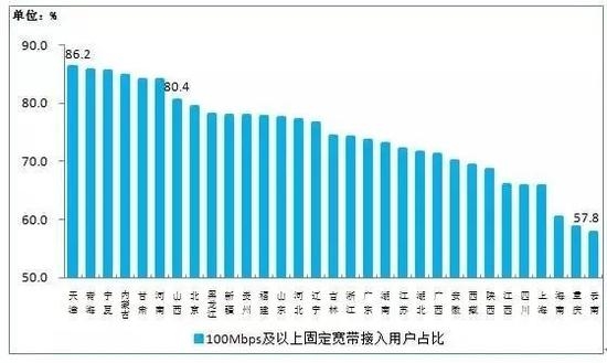 工信部：截至3月底100Mbps及以上宽带占比已达73.7%