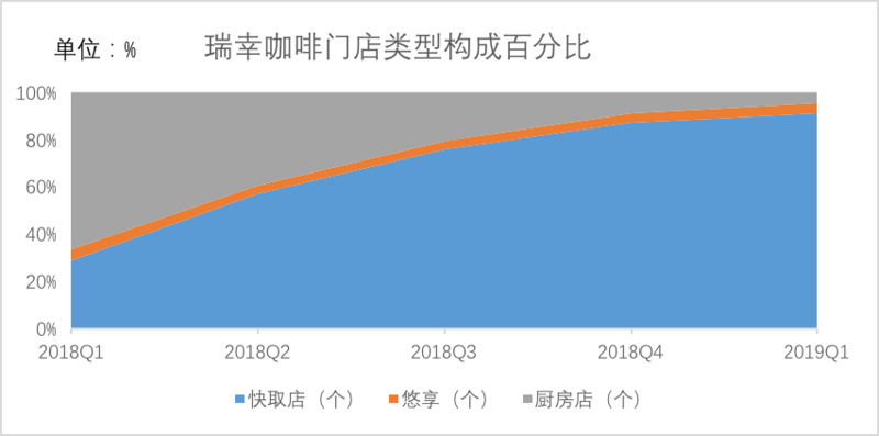 IPO观察丨21个月，2370家店，这里有瑞幸疯狂开店的秘密