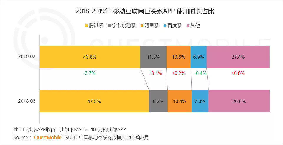 焦点分析 | 从腾讯到百度，字节跳动正在增加它的“敌人”