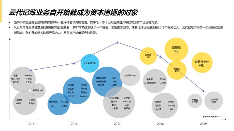 数据去噪、行业赋能...云代记账公司的硬核玩法