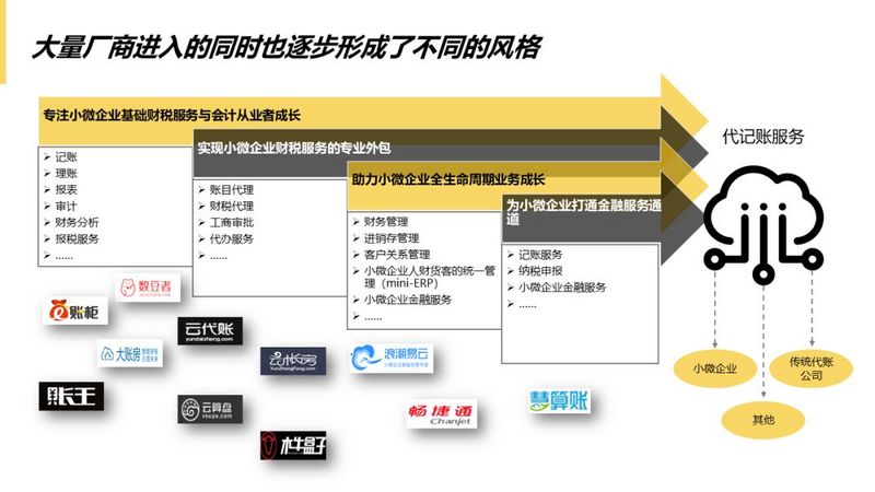 数据去噪、行业赋能...云代记账公司的硬核玩法