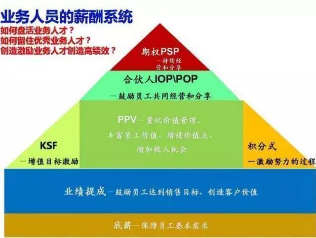史上最富激励性薪酬模式:业务员的这两大薪酬模式你知道吗?