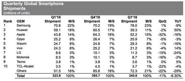 统计显示iPhone今年一季度仅出货4380万台：华为同比大增50%