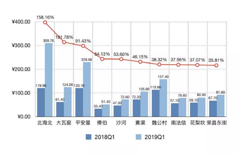 2019北京临铁房租金大洗牌，81个站点由涨价变降价