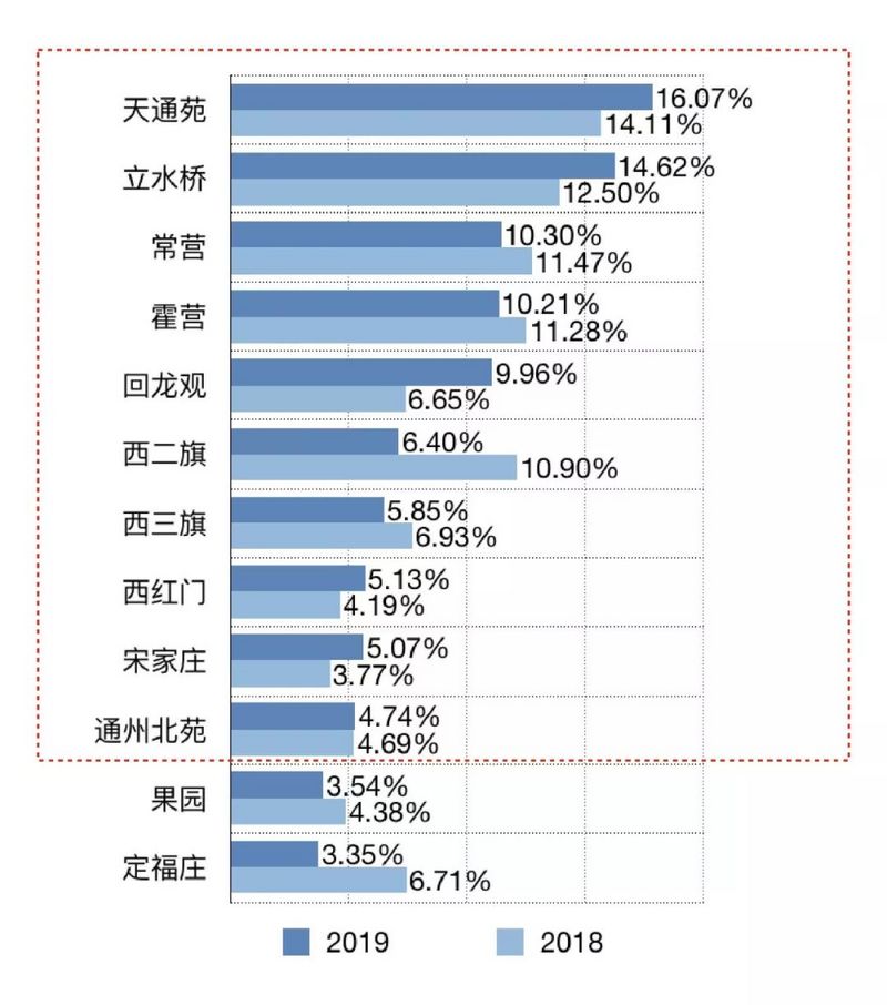2019北京临铁房租金大洗牌，81个站点由涨价变降价