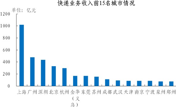 国家邮政局:2018年邮政业务总量破万亿,人均快递支出432.7元
