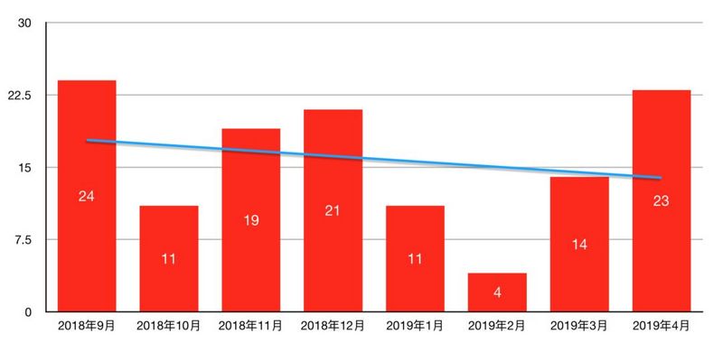 1~4月国内SaaS投资报告：整体降温，数据智能火热