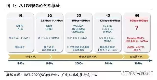 移动通信发展经历了1g到4g的迭代周期,即将迈向全新的5g赛道.