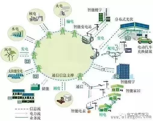 从能源经济角度看智能电网