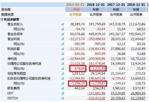 连续18跌停！暴跌王赫美集团遭调查， 4万股民被深埋