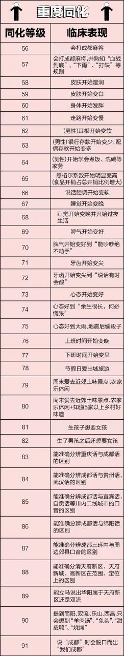 新成都人被同化程度自查表