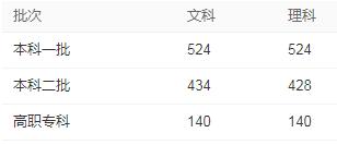 2019全国各省份高考分数线,高考成绩查询时间