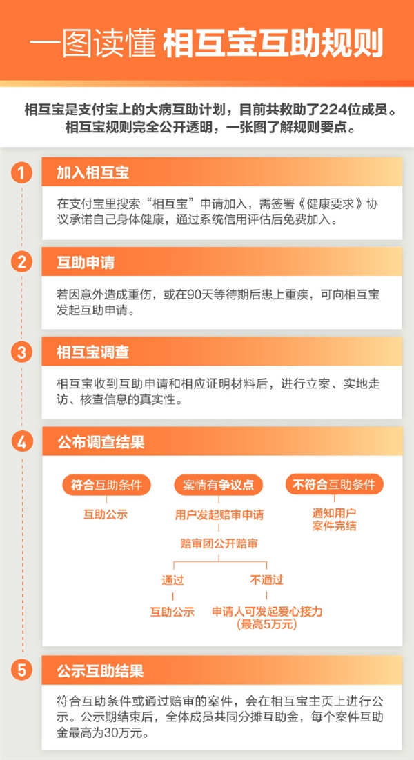 相互宝已救助224位成员 新开通“爱心接力”功能