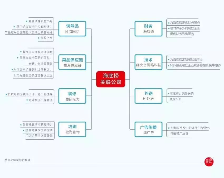 【探究】海底捞只有优质服务?你看到的只是它冰山一角