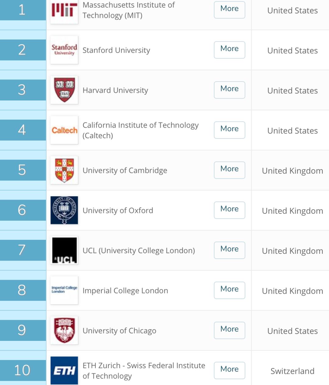今年qs世界大学排名里 麻省理工学院,斯坦福大学,哈佛大学,加州理工