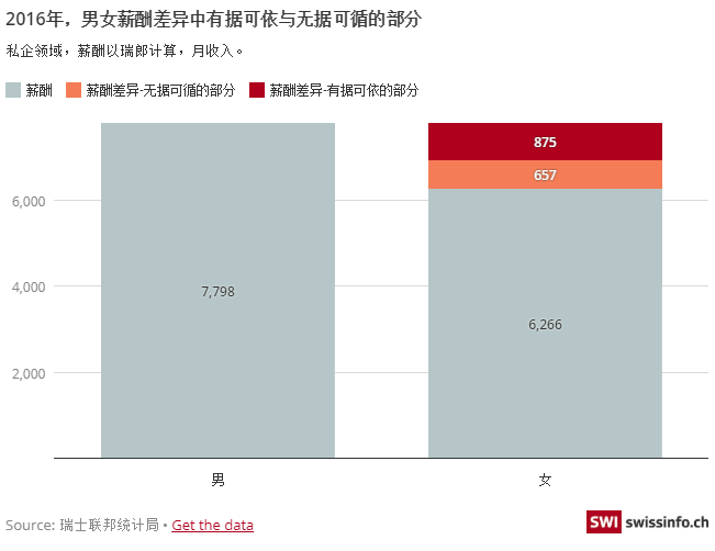 瑞士男女到底有多不平等:我来告诉你