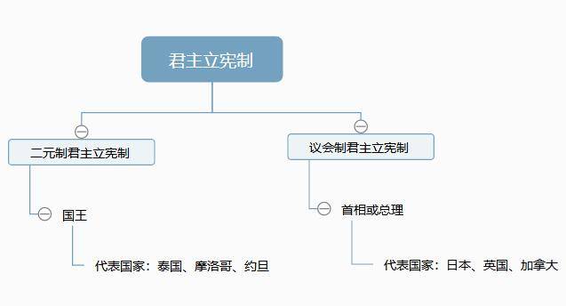政治体制 政治体制