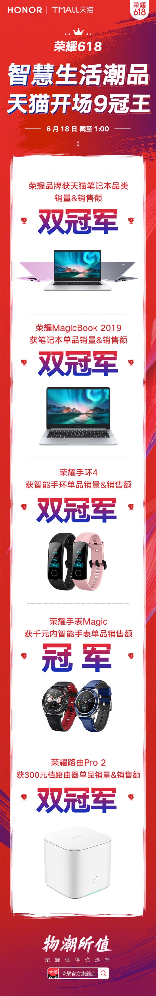 荣耀笔记本、手环、路由全面发力：天猫开场9冠王