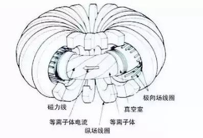 核弹从良记:艰难的聚变发电
