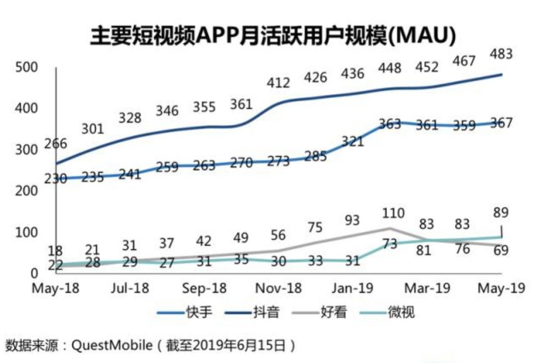 短视频激战这几个月：抖音快手依然快速增长，好看微视有点难啊