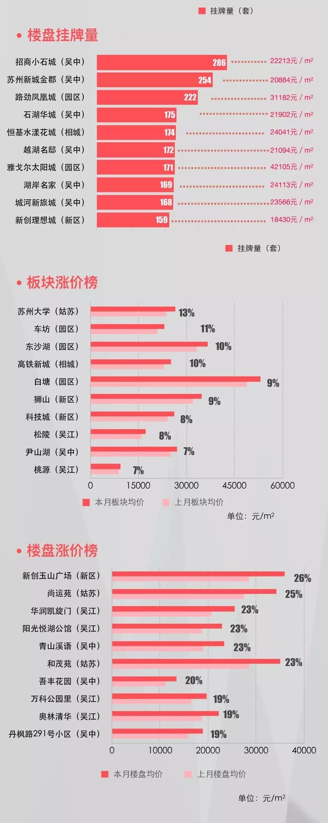 最新苏州二手房行情 |新政首月，苏州二手房市场表现如何？__凤凰网