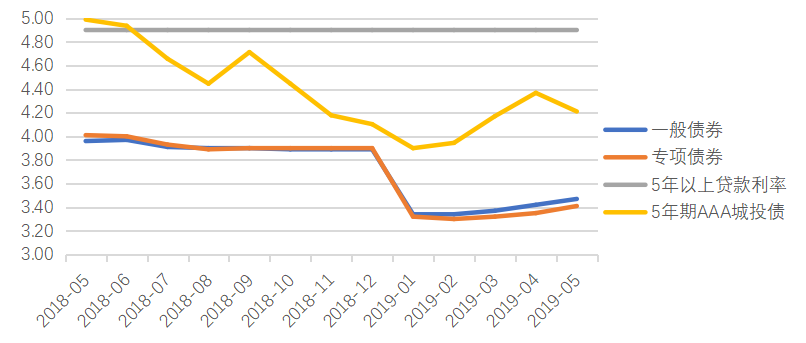 政府出售债券对利率的影响