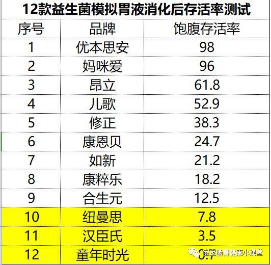 专家测评合生元,康萃乐,优本思安等12款益生菌