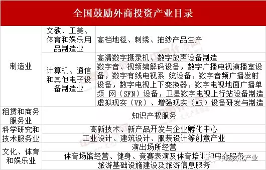 2019年版鼓励目录与《外商投资产业指导目录》鼓励类和《中西部地区