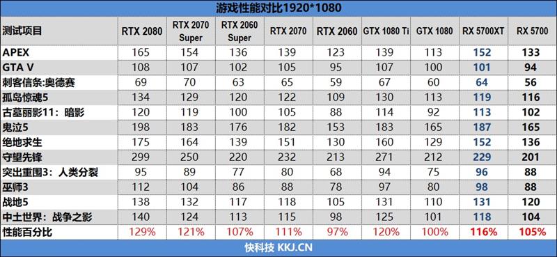 终于有了值得推荐的A卡!RX 5700/5700 XT评测:性价比屠戮中高端