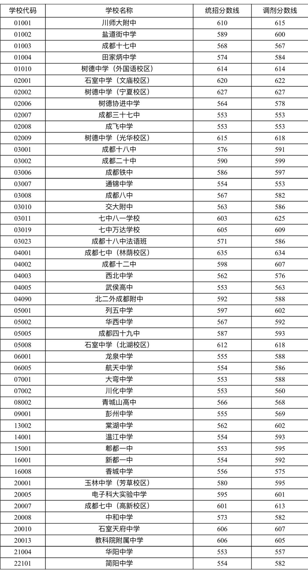 成都中考"5 2"区域重点高中分数线出炉 今晚8点前公布录取信息