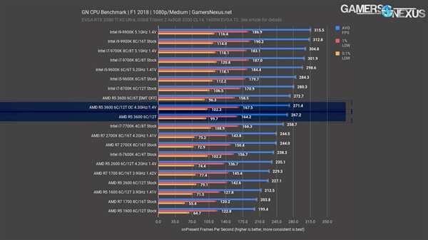 锐龙5 3600处理器评测：1599元就能买酷睿i7-9700K