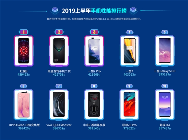 鲁大师2019年上半年手机流畅排行榜：华为P30夺冠