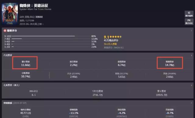 “荷兰弟”蜘蛛侠计划只剩一部，索尼漫威能否继续版权合作？
